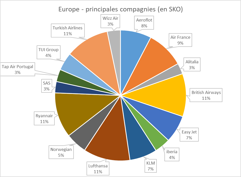 Europe - principales compagnies (en SKO)