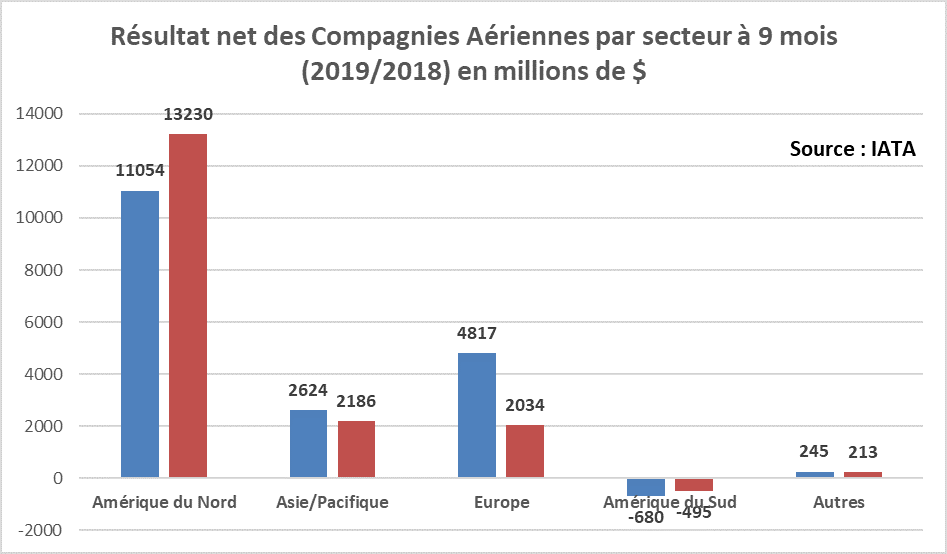 Résultat net des Compagnies Aériennes par secteur à 9 mois