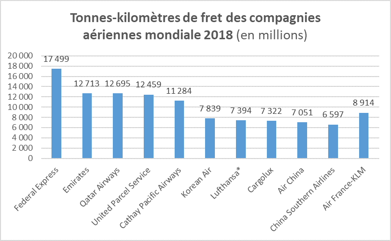 Tonnes-kilomètre de fret des compagnies aériennes mondiales 2018 (en millions)