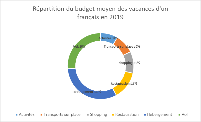Repartition du budget moyen des vacances d'un français en 2019